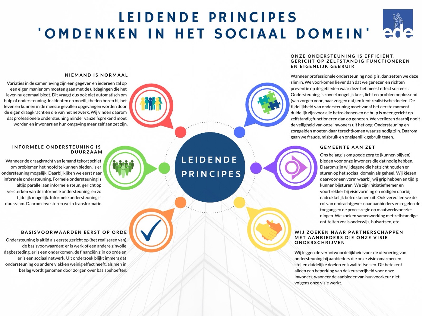 Infographic van de gemeente Ede met zes leidende principes ‘Omdenken in het sociaal domein’: Niemand is normaal; Informele ondersteuning is duurzaam; Basisvoorwaarden eerst op orde; Onze ondersteuning is efficiënt, gericht op zelfstandig functioneren en eigenlijk gebruik; Gemeente aan zet; Wij zoeken naar partnerschappen met aanbieders die onze visie onderschrijven.